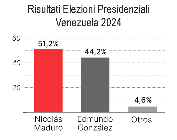 grafico